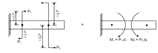 174_Beams Subjected to Couples.png